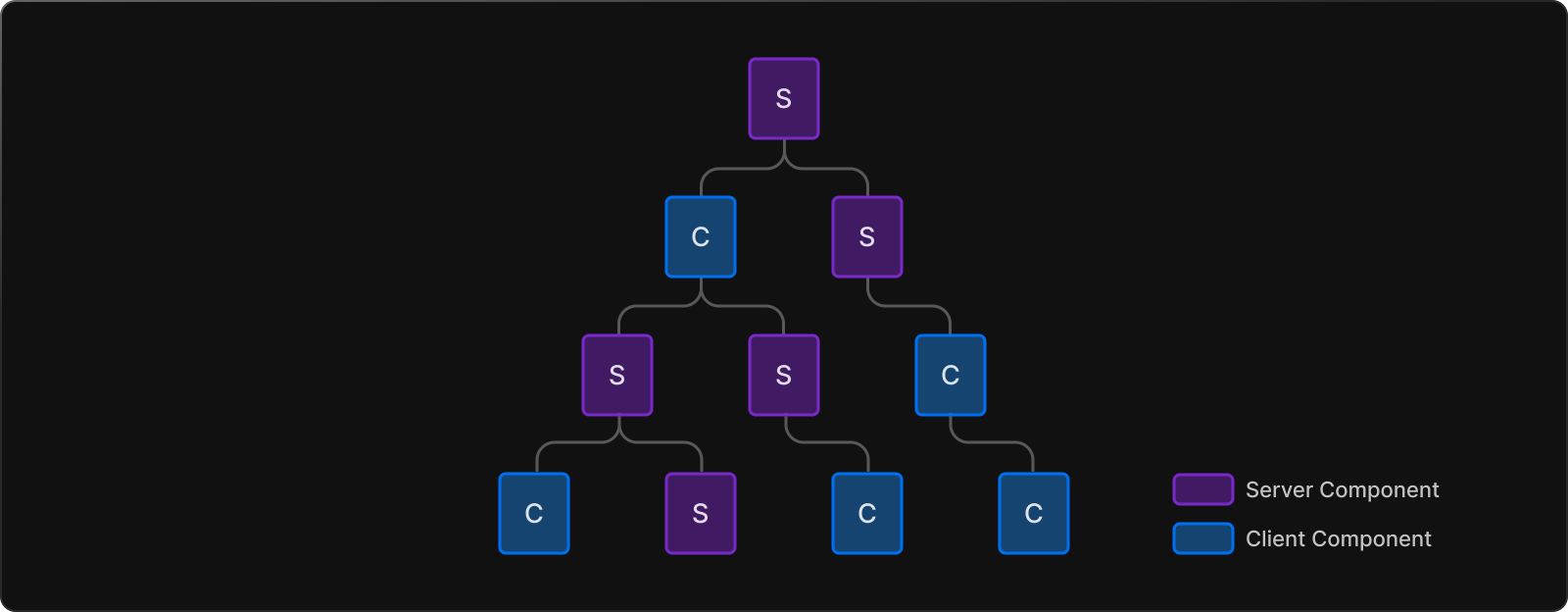 Mixing Server and Client Components in Architecture Tree