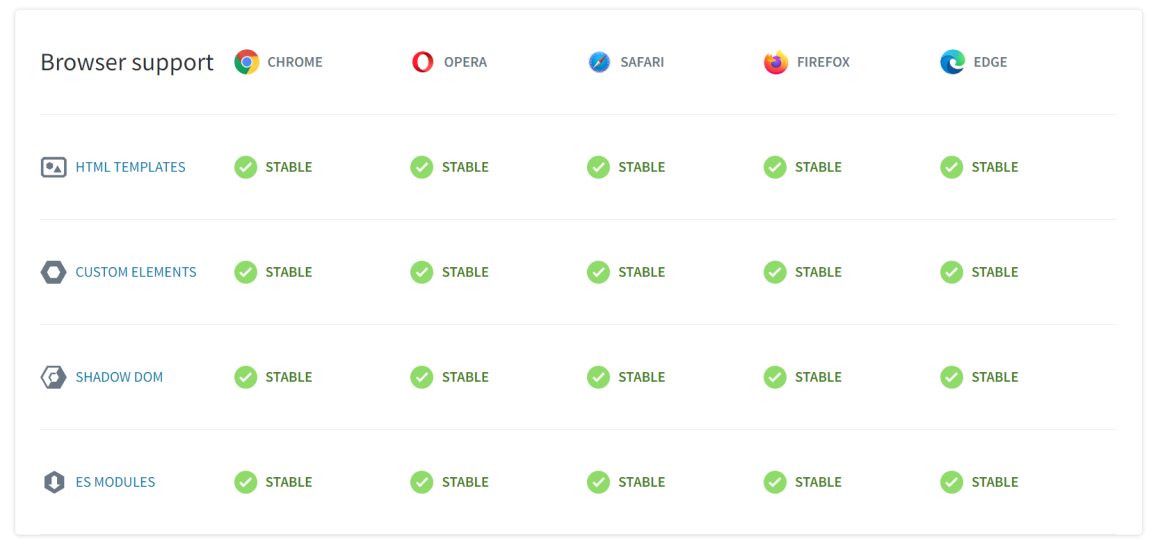 Web Components Browser Compatability sourced from www.webcomponents.org